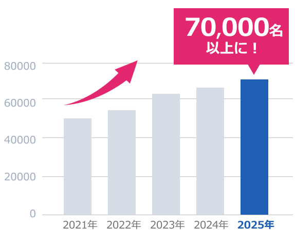 2019年から毎年利用者数は増加し2023年の利用者数は6,5000名以上