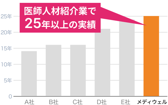医師人材紹介業で 24年以上の実績