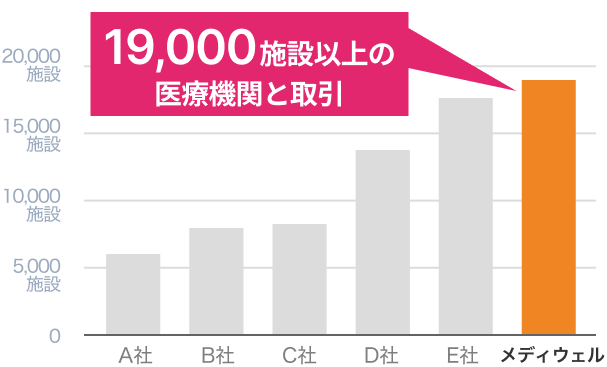 18,000施設以上の医療機関と取引
