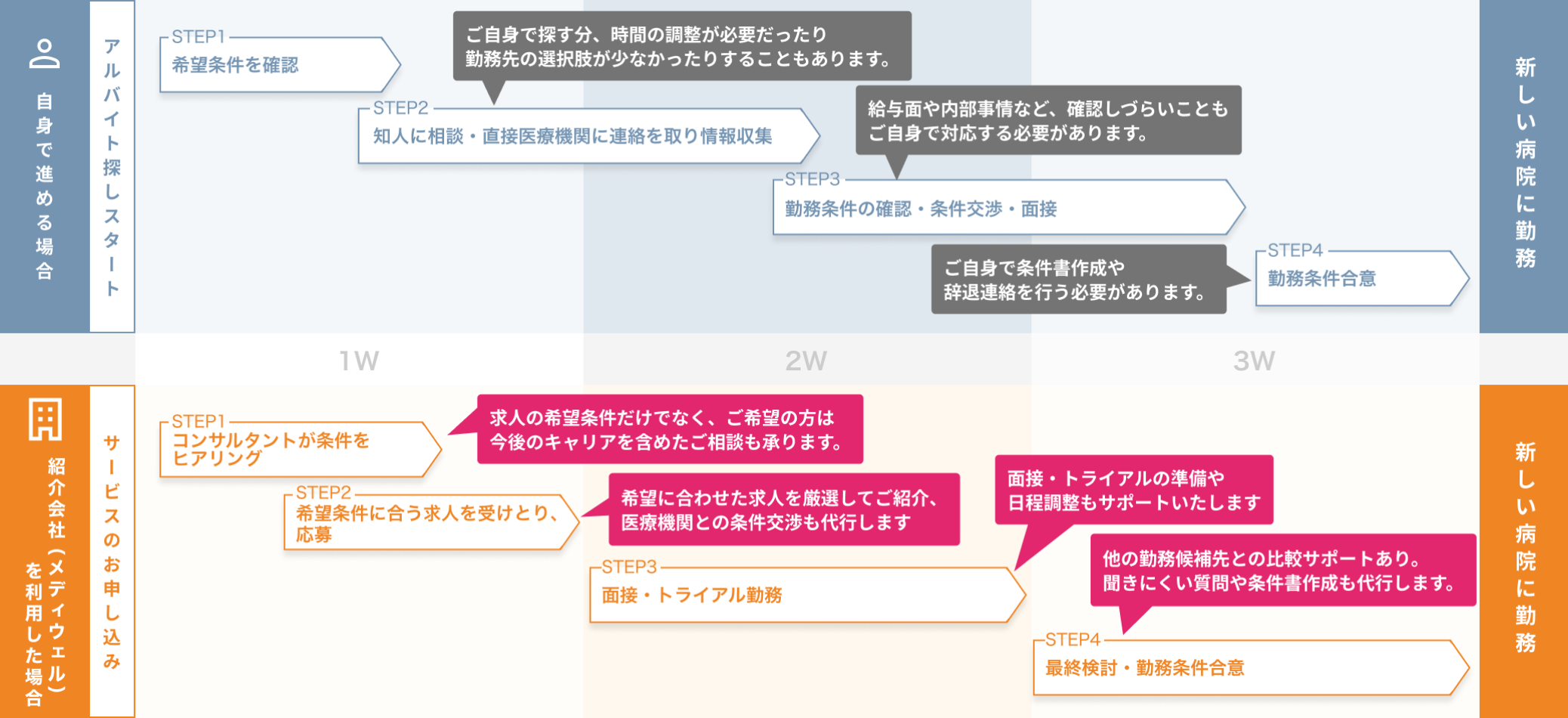 転職のスケジュール
