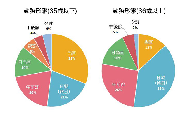 グラフ_勤務形態