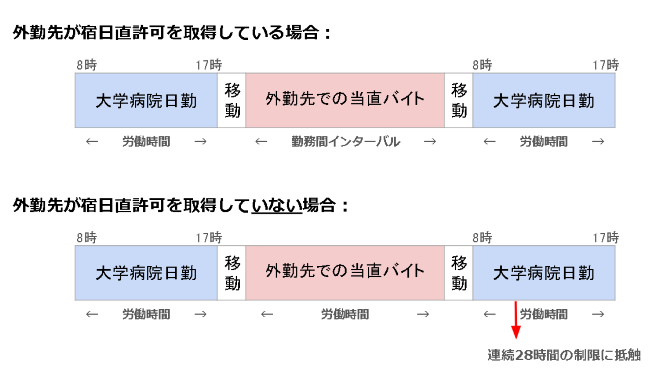 宿日直許可の有無での勤務時間の扱いの違い