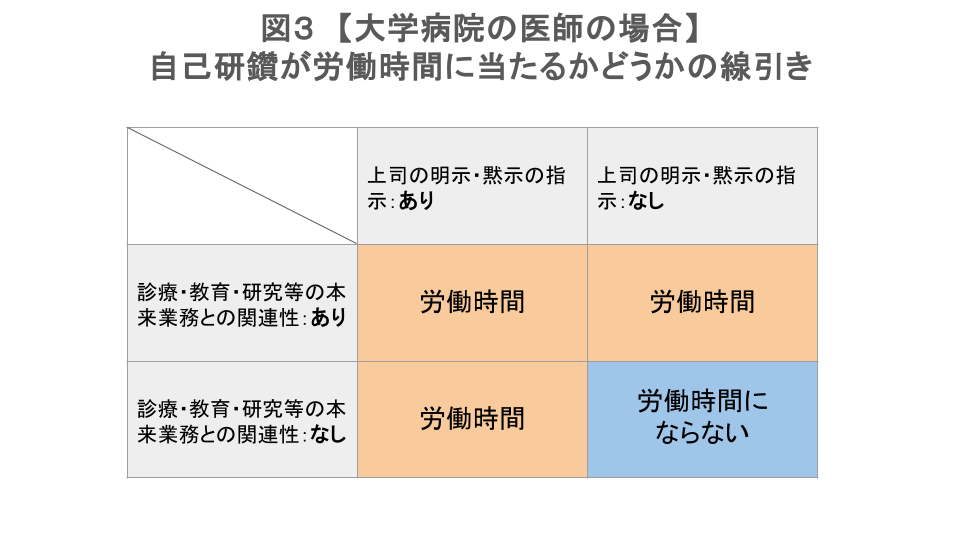 大学病院の医師の場合での自己研鑽が労働時間に当たるかどうかの線引き