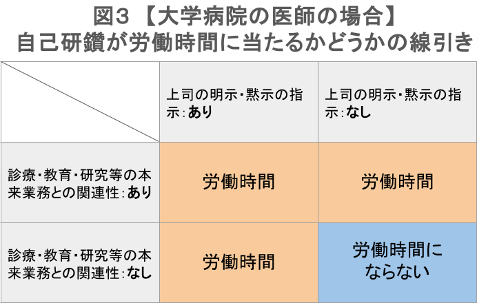 大学病院の医師の場合での自己研鑽が労働時間に当たるかどうかの線引き
