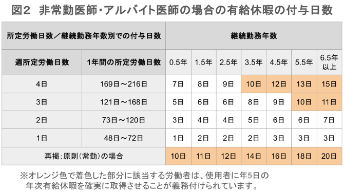 非常勤・アルバイト医師の場合の有給休暇の付与日数