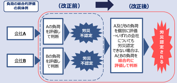 複数の職場の負荷を総合的に評価して労災認定の判断を行うように改正