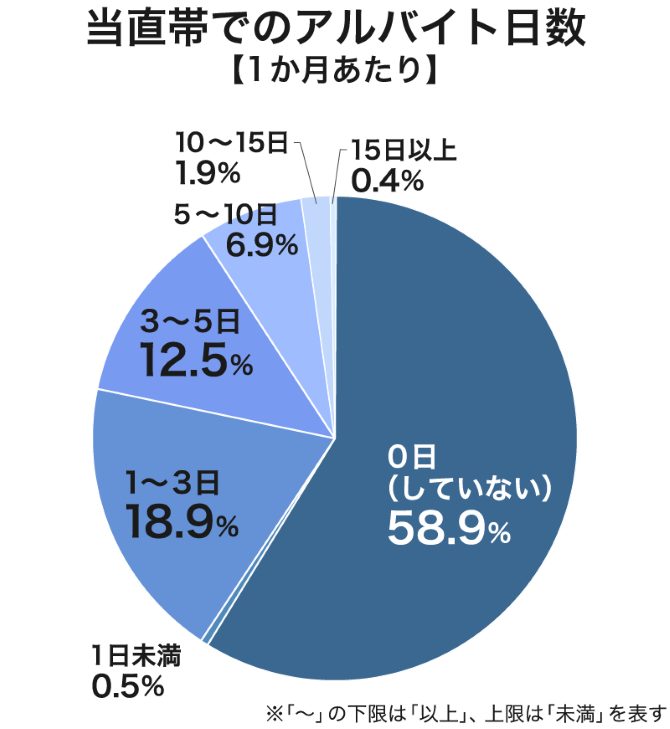 医師の当直帯でのアルバイト日数は0日（していない）が58.9％