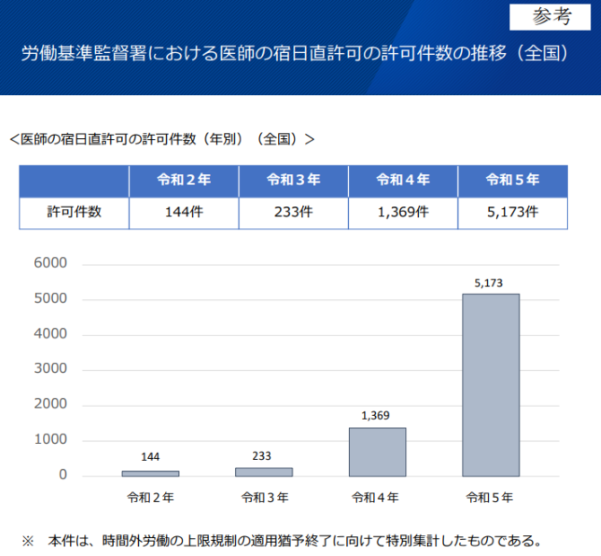 医師の宿日直許可の許可件数は令和5年に5,173件まで増加