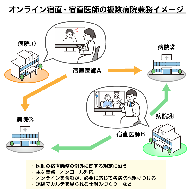 近隣4病院の宿直を2名の医師が兼務するイメージ