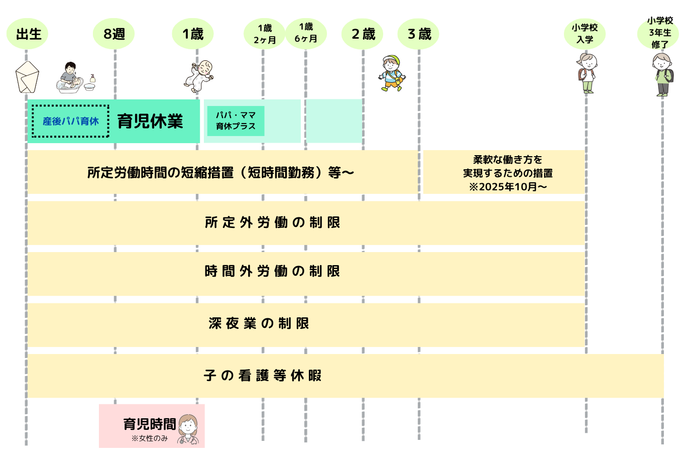 子どもが生まれてから利用できる育休関連制度についての全体像