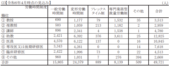 職位別の専門業務型裁量労働制の適用対象者数