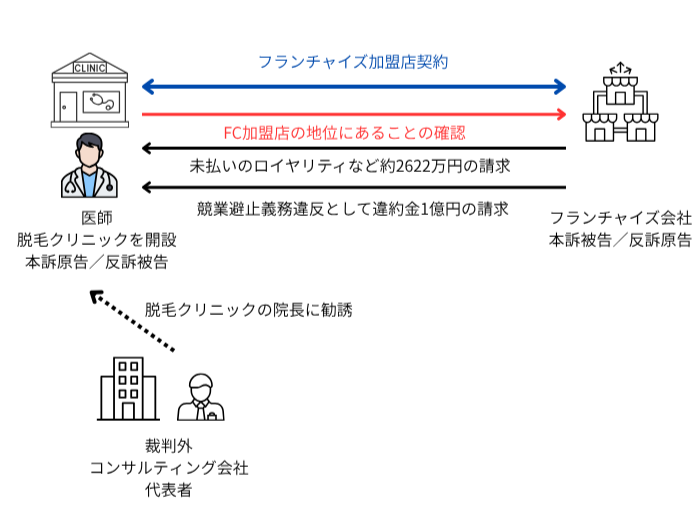 【ケース1】雇われ院長のつもりでフランチャイズ形式で脱毛クリニックを開設した医師がフランチャイズ本部との間で裁判になった事案の図解