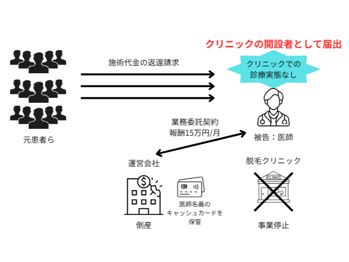 【ケース2】株式会社が実質的に運営する脱毛クリニックが株式会社の倒産により閉院し、多数の元患者らからクリニックの開設者として届出されていた医師個人に対して、支払済の施術代金の返還を求める集団訴訟が提起された事案の図解