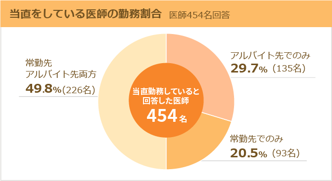当直をしている医師の勤務割合