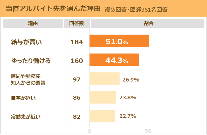 当直アルバイトを選んだ理由