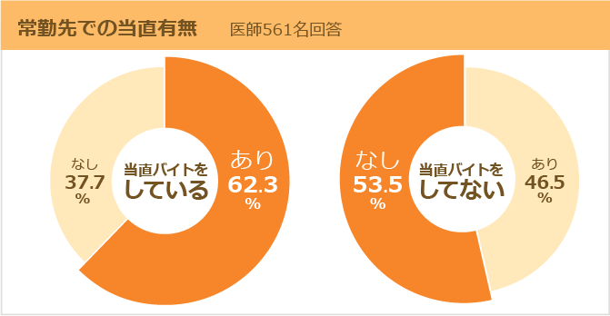 常勤先での当直有無