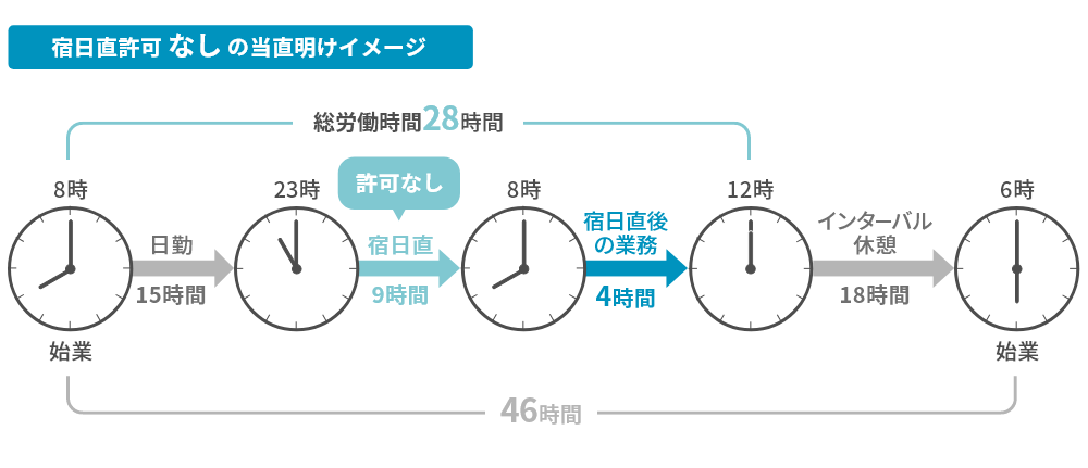 宿日直許可なしの当直明けイメージ