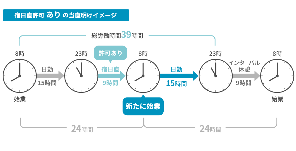 宿日直許可ありの当直明けイメージ