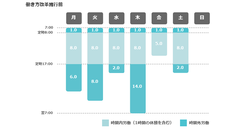 B水準で働く医師の労働時間の変化例