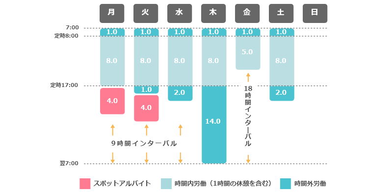 働き方改革施行後の労働時間の変化例