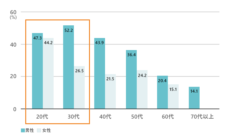 週あたり勤務時間が60時間以上の病院・常勤勤務医の割合