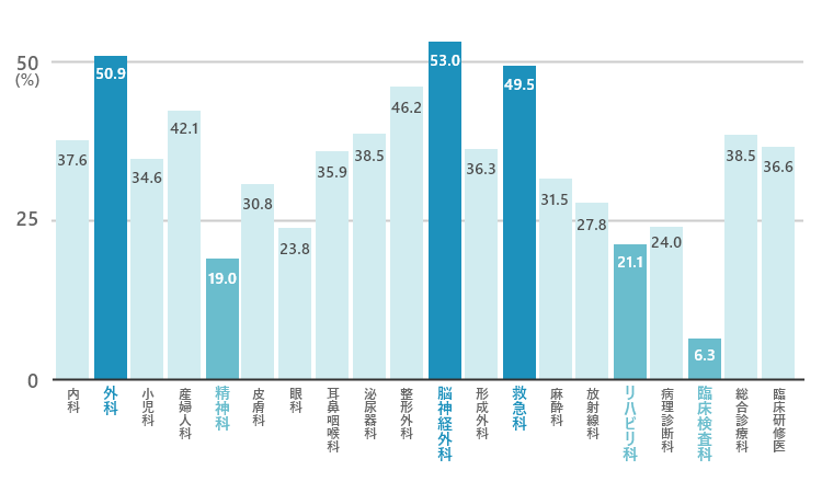 科目別 労働時間60時間(週)以上の病院・常勤勤務医の割合