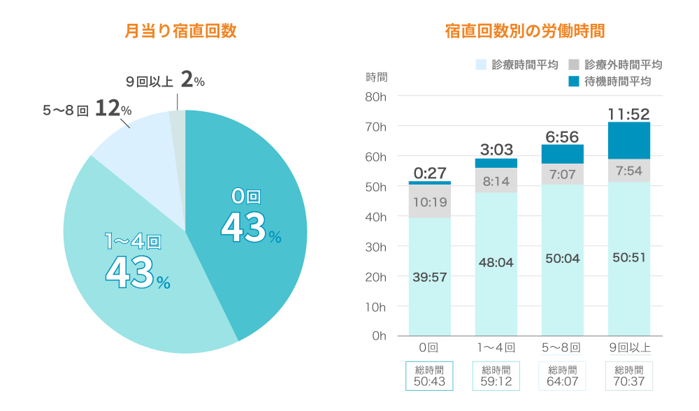 月あたりの宿直回数・労働時間