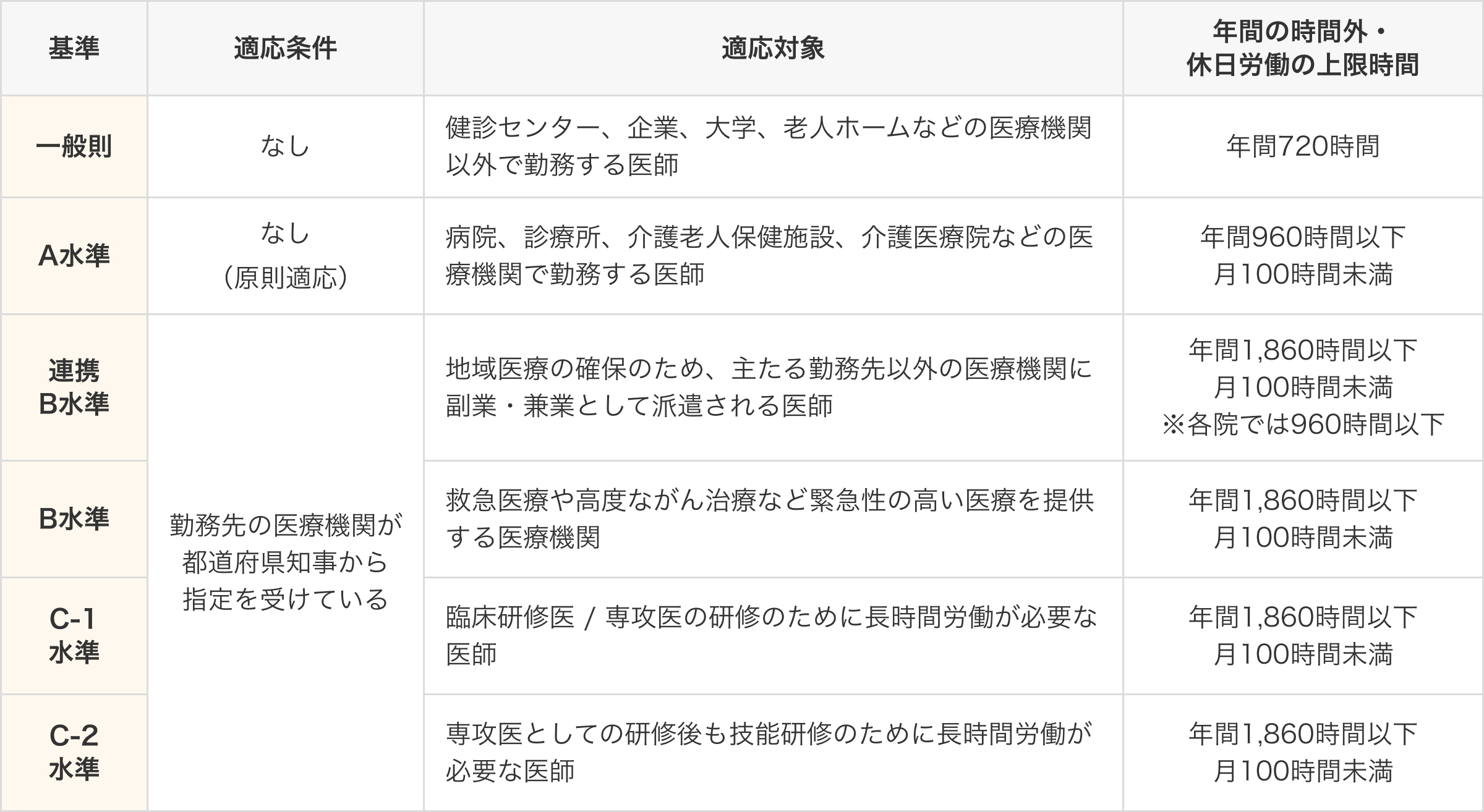 各水準ごとの時間外・休日労働の上限時間