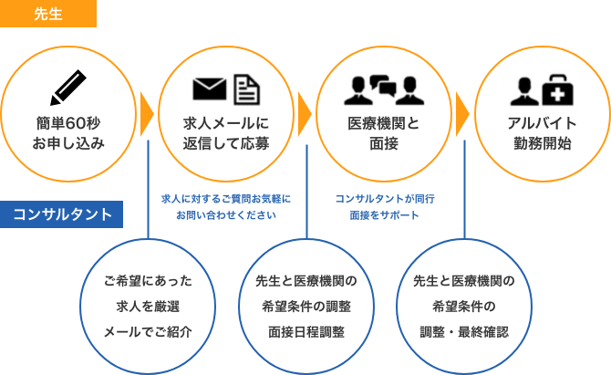 サービスの流れ
